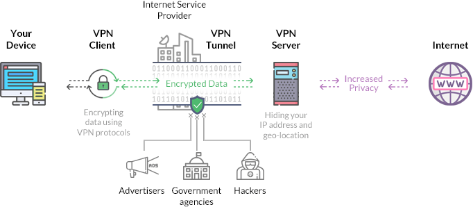 simplified diagram that shows how a VPN works